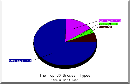 Browser chart